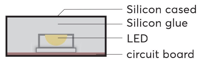 IP68 Silicon glue+silicon case