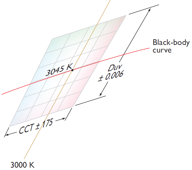 Nominal 3000k Cct And Duv Range