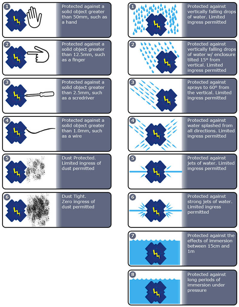 Ip Rating chart