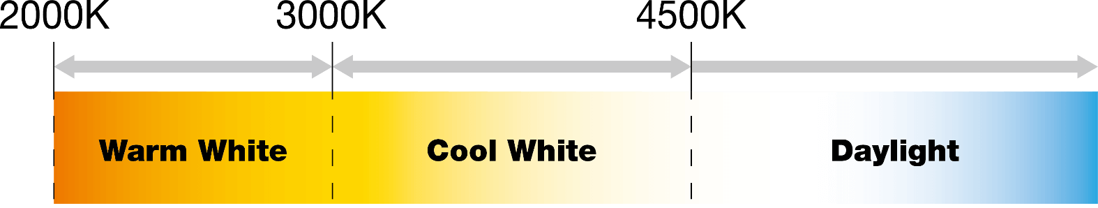 cct cool white to warm white