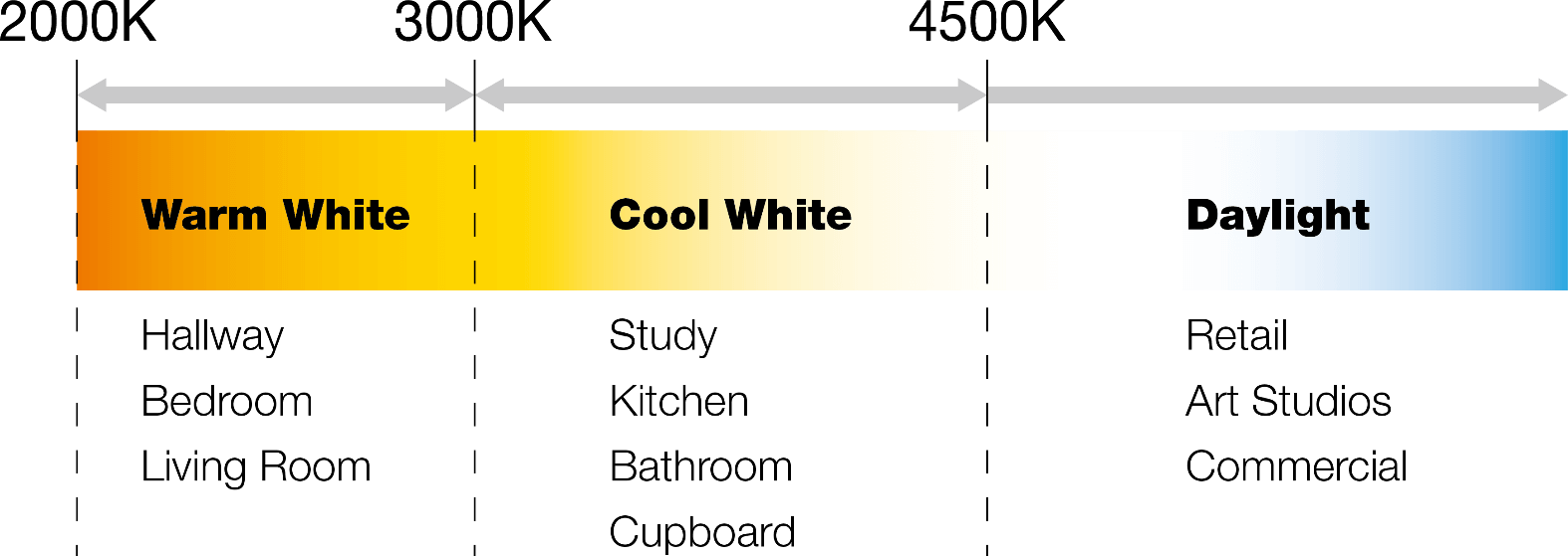 Correlated Color Temperature - Kelvin Application in Home Décor