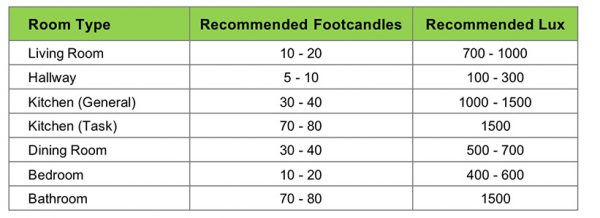 How Much Light Do You Need For Your Space? - Myledy